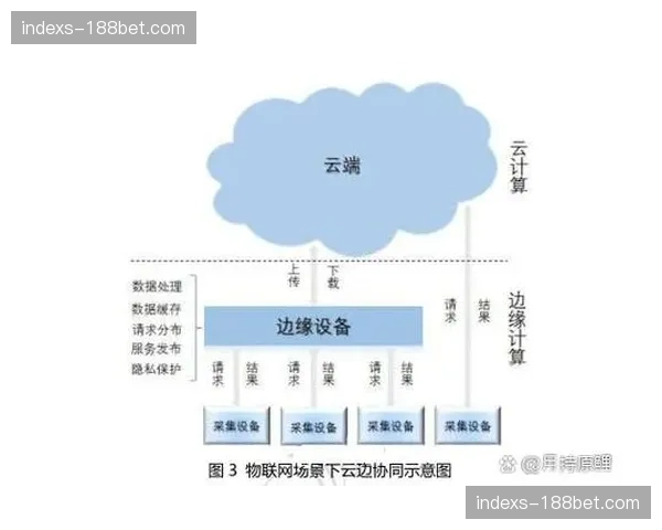 边缘计算节点部署在体育馆周边 降低移动端转化页面的加载延迟